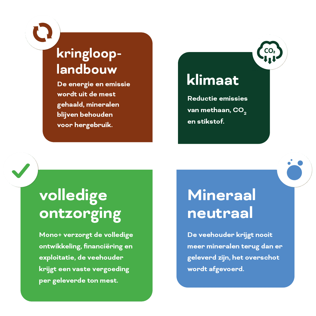 schema Kringlooplandbouw, klimaat, volledige ontzegging, mineraal neutraal